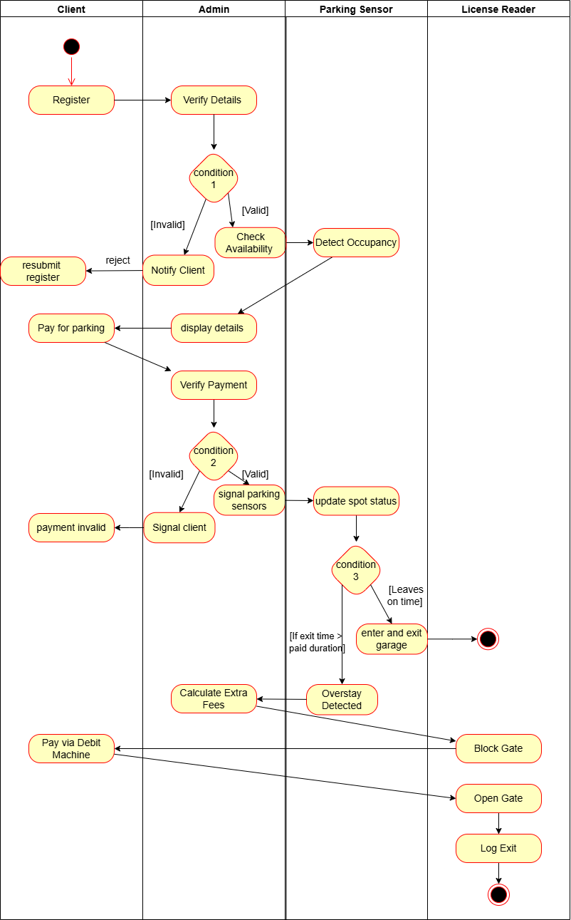 Activity Diagram